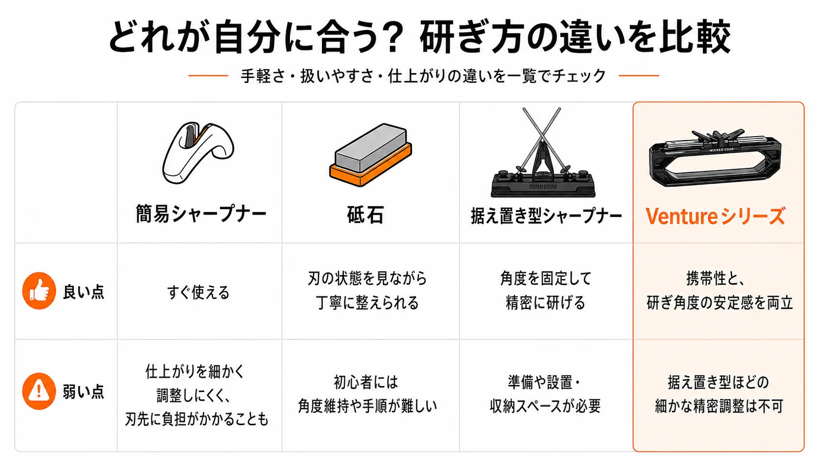 WE20-WE26-Ventureシリーズ-比較-砥石-据え置き型シャープナー-簡易シャープナー